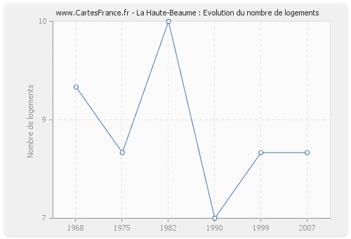 La Haute-Beaume : Evolution du nombre de logements